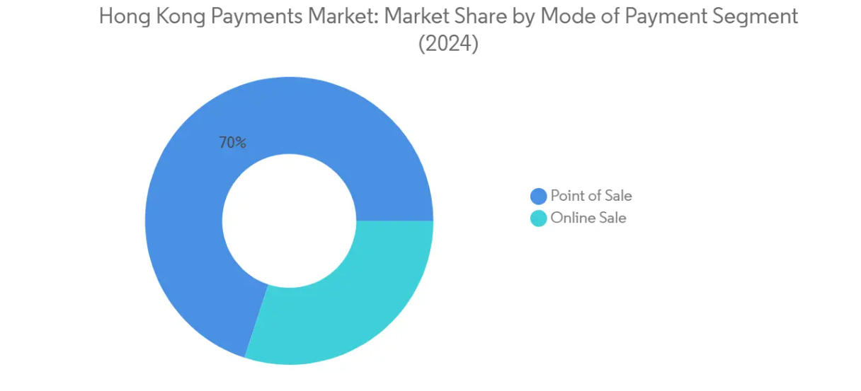 Market Analysis of Hong Kong Payments Market: Chart for By Mode of Payment